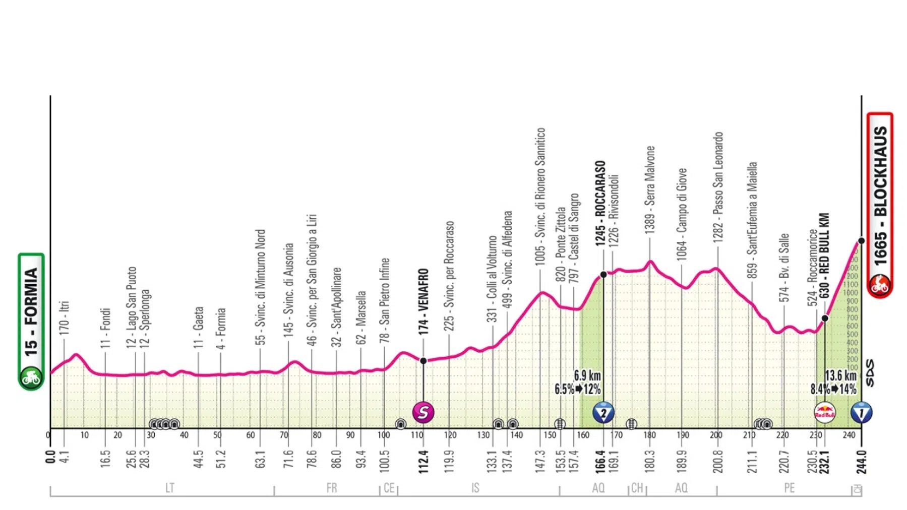 Giro d'Italia